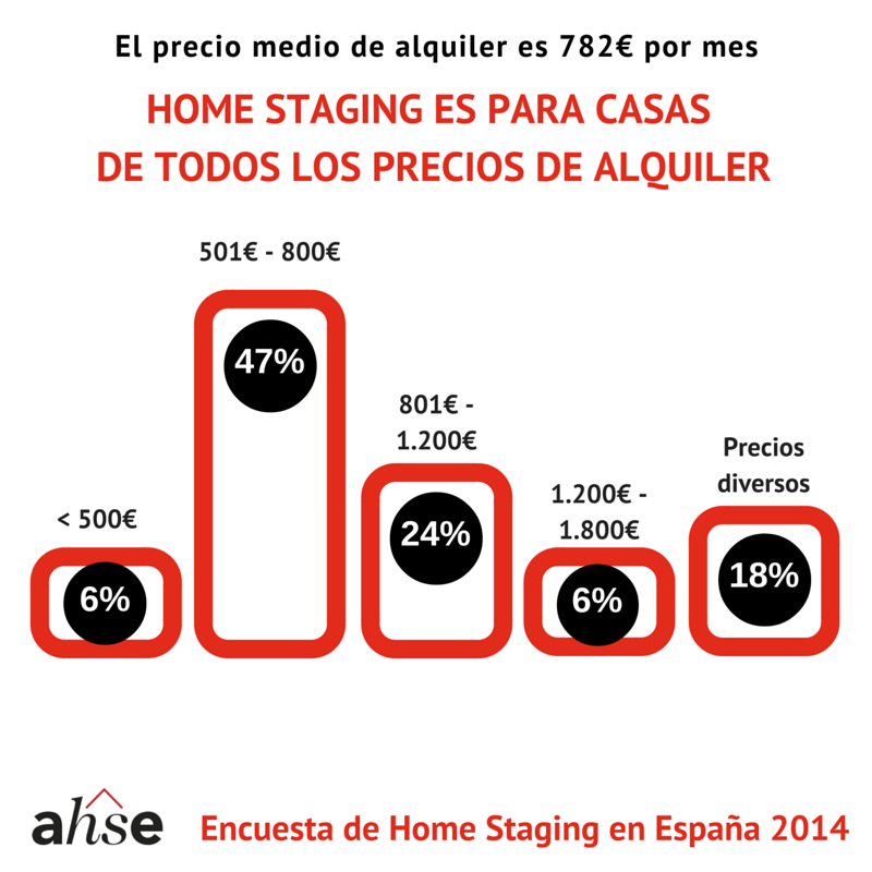 AHSEspana's tweet photo. Home Staging es para casas de todos los precios #EncuestaAHSE2014 https://t.co/XcyYE1xXVS