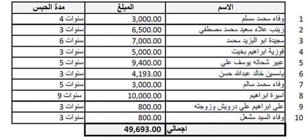 ف غارمات مسجونة ع 800 جنية
الأسماء دي من مصر الخير
يا ريت نساهم اننا نطلع الستات دول لولادهم قبل رمضان
وغيرهم
16140