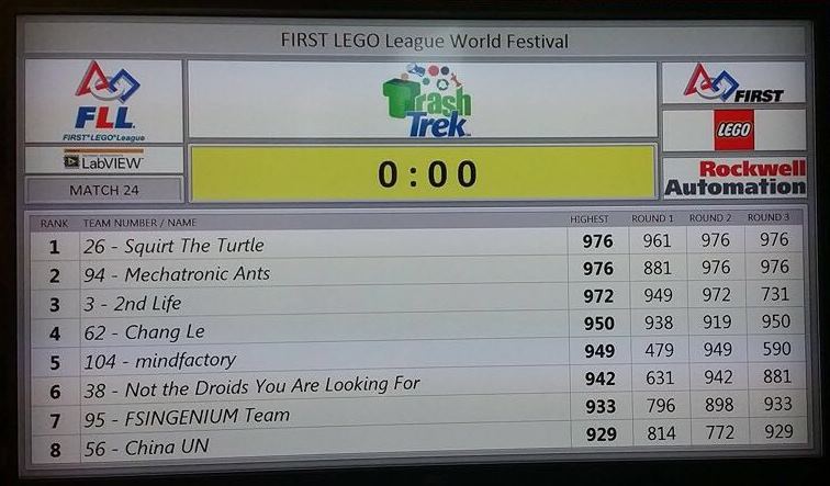 MechatronicAnts's tweet photo. Amazing competition!!! @FirstTweets #FirstChamp #Coopertition https://t.co/aKt1aBgZWX