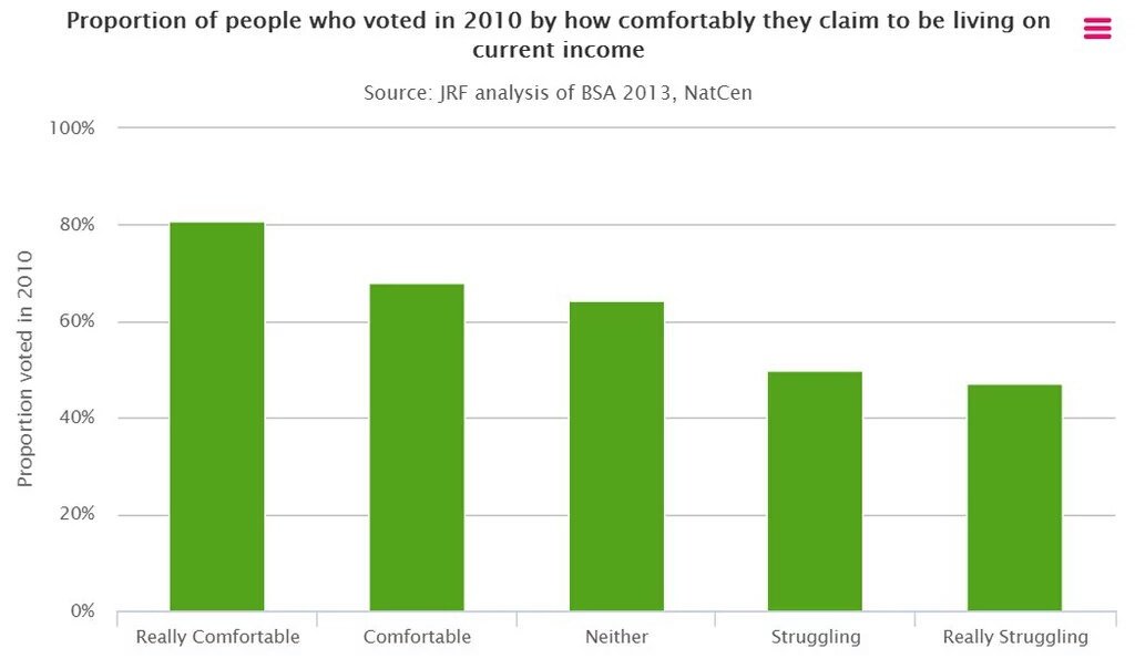 The poorer you are, the less likely you are to vote. #PollingDay <a href="/jrf_uk/">Joseph Rowntree Foundation</a> jrf.org.uk/blog/poorer-yo…