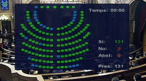 El #Parlament Catalunya aprova per unanimitat que Catalunya pugui acollir un mínim de 4500 #refugiades en dos anys.
