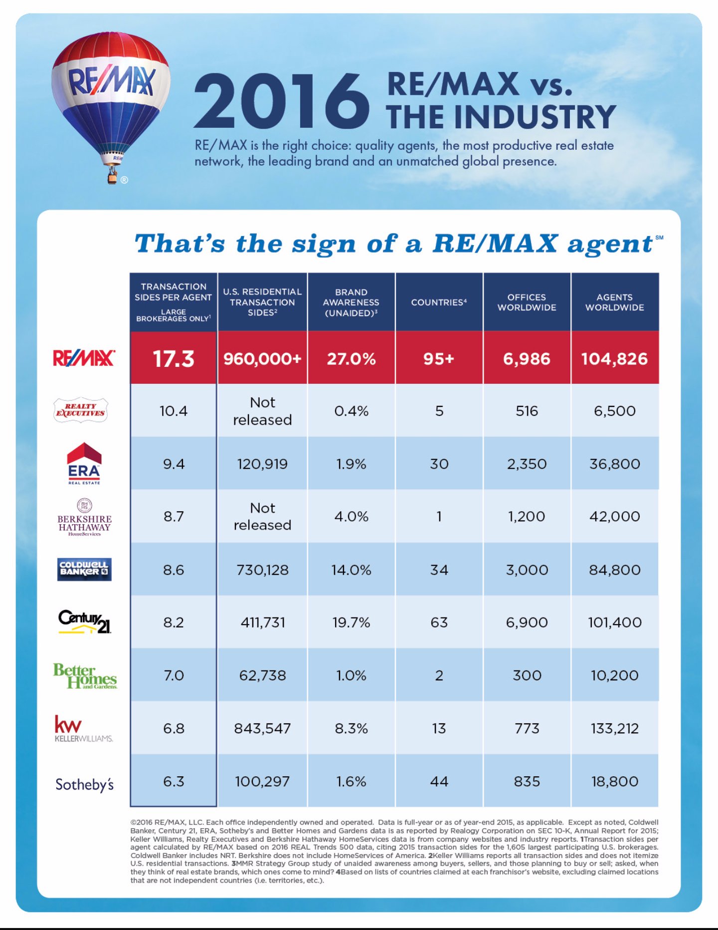 Noonan/Lombardi Realtors on Twitter "remax vs. The industry 2016