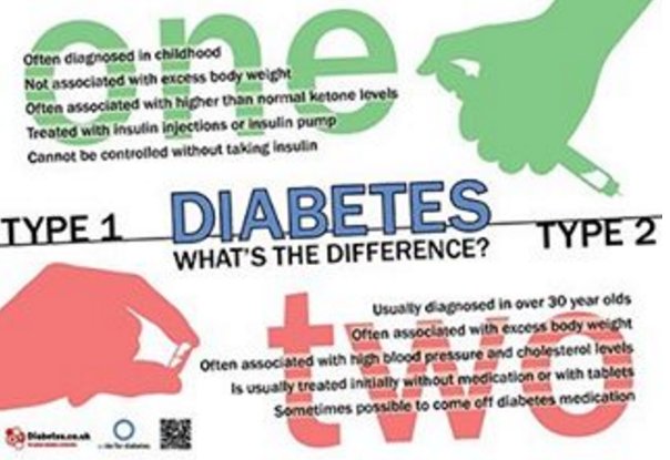 CameliciousIN's tweet photo. Do you know the difference between type 1 and type 2 diabetes? #diabetesawareness 
#type1diabetes #type2diabetes https://t.co/lp9RDycnC2