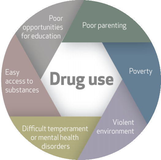 UNODC's tweet photo. Youth using drugs are often affected by vulnerabilities beyond their control. #ListenFirst https://t.co/fdrwk0tlZQ https://t.co/SHVBniTzSH