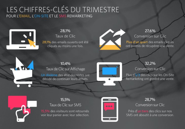 AlexandraPALABE's tweet photo. [#Ecommerce] Les chiffres clés Q1 pour l'#email &amp; le sms re#marketing ! v/@SaleCycleFR https://t.co/6rIThRKKr6 https://t.co/V7QXKqtAQx
