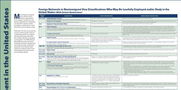 Visa Classifications Chart