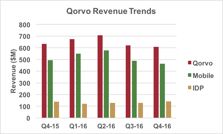 Qorvo revenue trend.