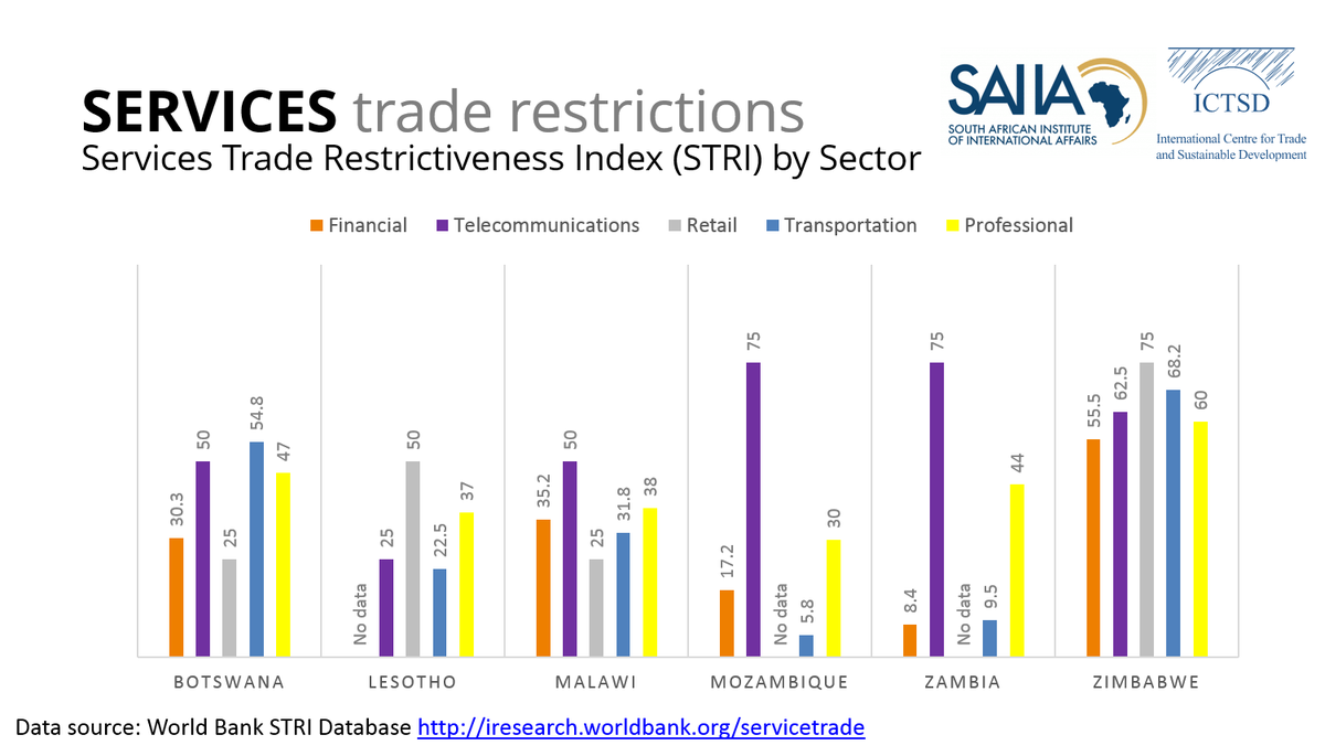 ICTSD's tweet photo. High #Services #Trade Restrictiveness Index in #SSA for all sectors: https://t.co/sYjk8bs9KV #Services4Development https://t.co/A8VyQNG89T