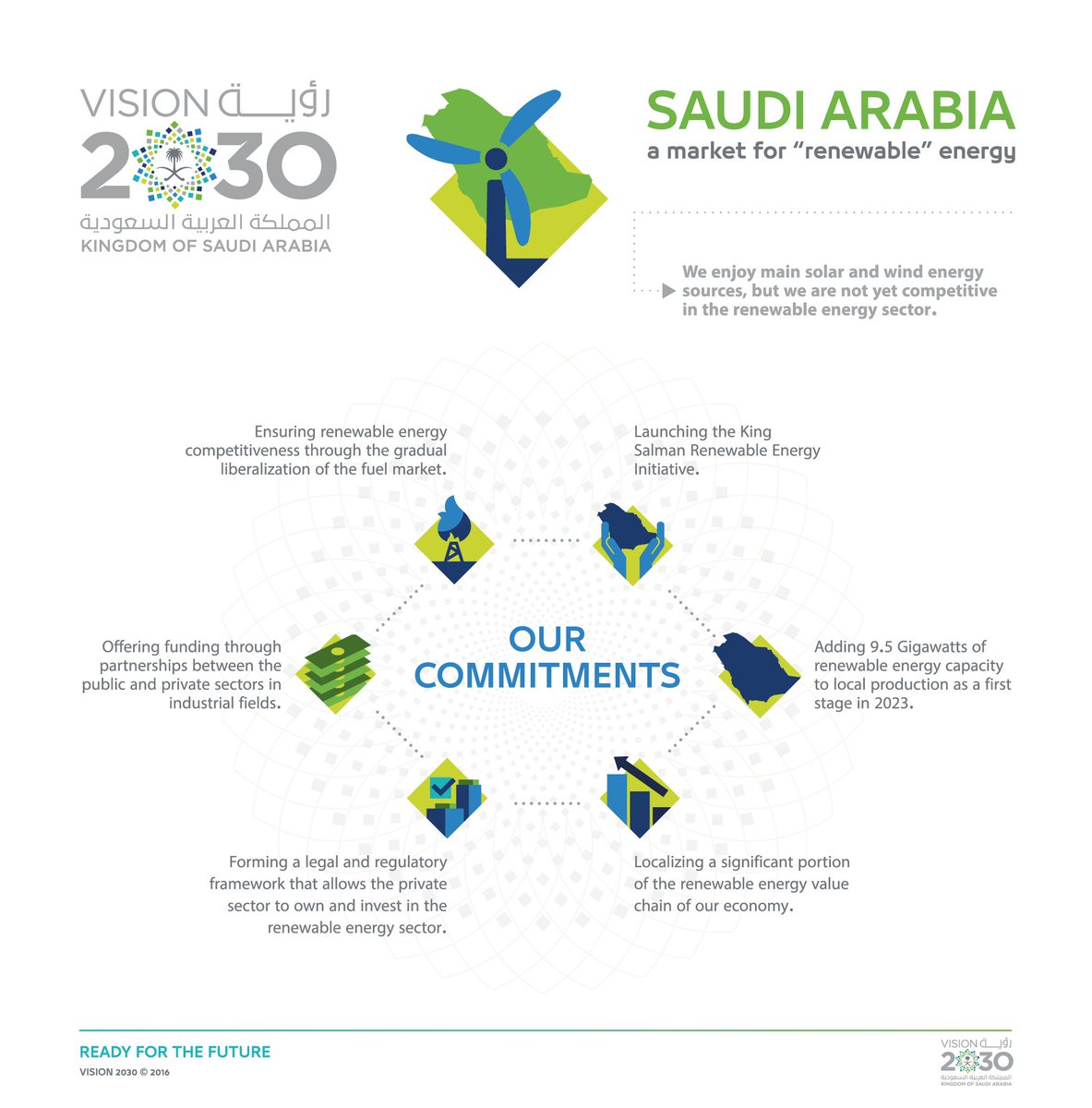 SaudiVision2030's tweet photo. We aim to create a renewable energy market. #SaudiVision2030 https://t.co/PtxP5seZjX