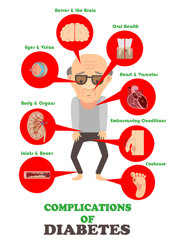Diabetescouk's tweet photo. These are the complications that people with #diabetes face on a daily basis. Retweet to raise awareness! https://t.co/cPXdj70Snl