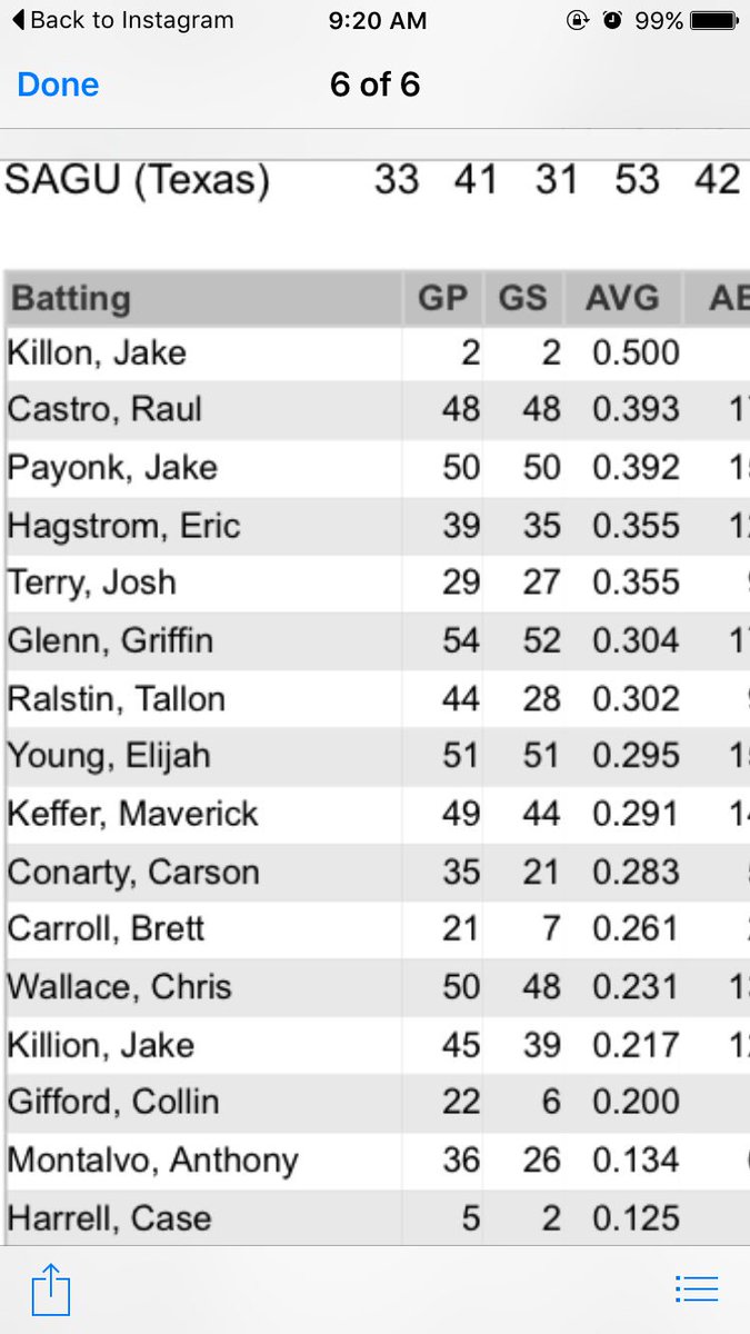 raul_castro5's tweet photo. When you and your boy are number #1 and #2 in average, hits, and doubles πͺππΎ #wegetours @PayonkJake we stay hungry https://t.co/3aB7iS7sRH