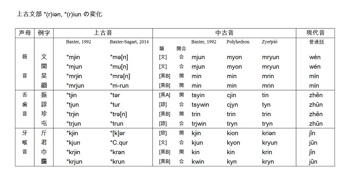 漢語上古音・中古音についてのツイートまとめ(2)~中古三等韻 漢語上古音・中古音についてのツイートまとめ(2)~中古三等韻