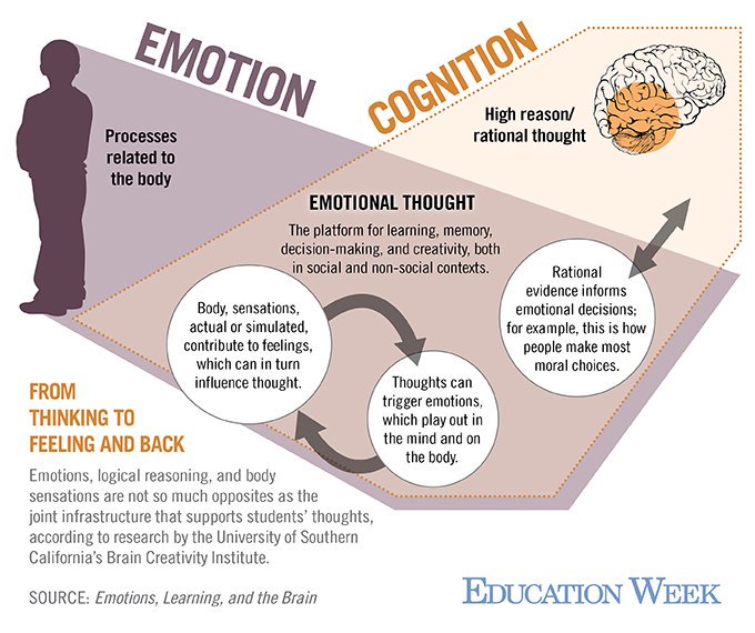 educationweek's tweet photo. Research suggests that emotion isn't the enemy of reason: It may be a BFF to learning. https://t.co/1bcr15KKZX https://t.co/T5fuVn6u0h