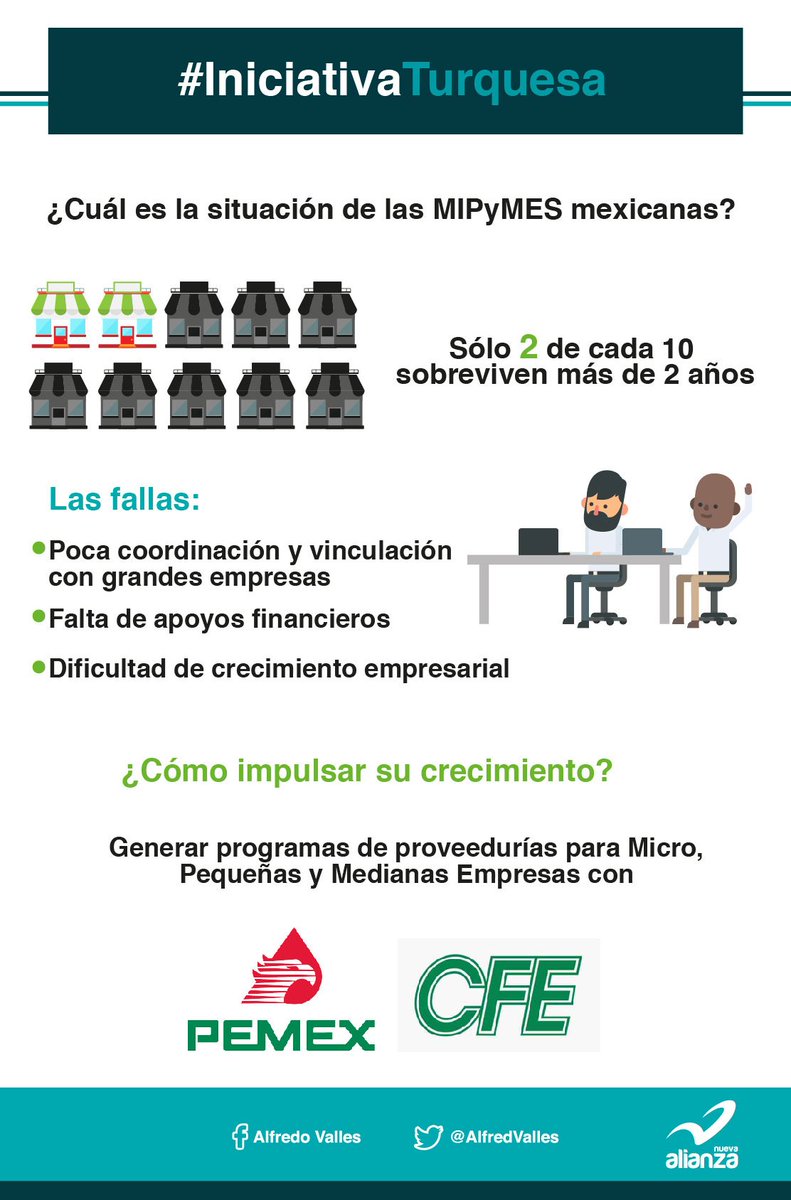 alfredvalles's tweet photo. De la supervivencia de las #MIPyMES depende el 72% de las fuentes de empleo en #México, ¡es momento de impulsarlas! https://t.co/v39EIinx33