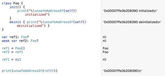 luxorules's tweet photo. Swift... why ref2 is a valid reference (not nil) after the object has been deinitialized?? 😱🤔 https://t.co/Efxt1U6dmK