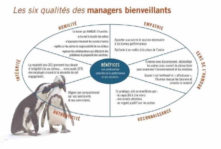 Leading by example. Les 6. Qualites. Kinds of Managers. Kinds of Management.