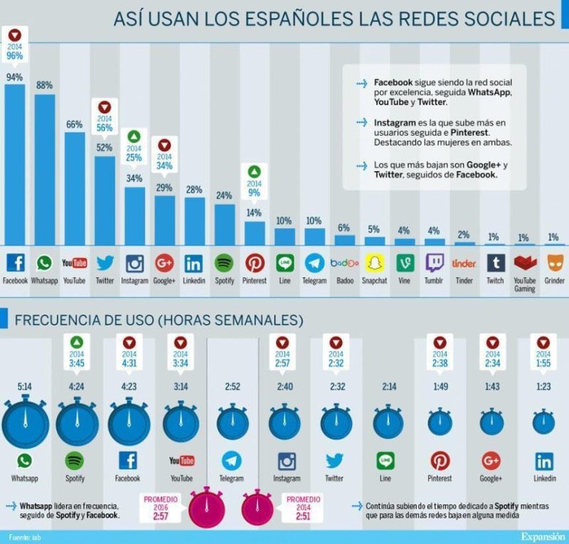 MATrabado's tweet photo. Así usamos los Españoles las Redes Sociales https://t.co/WMe9D2QLNv