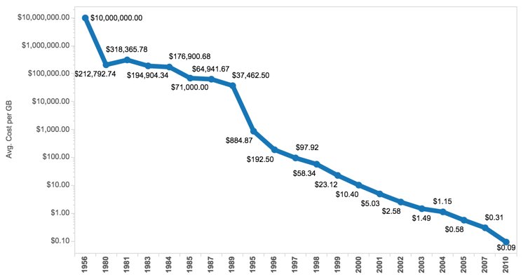 Hdd Price Per Gb Chart