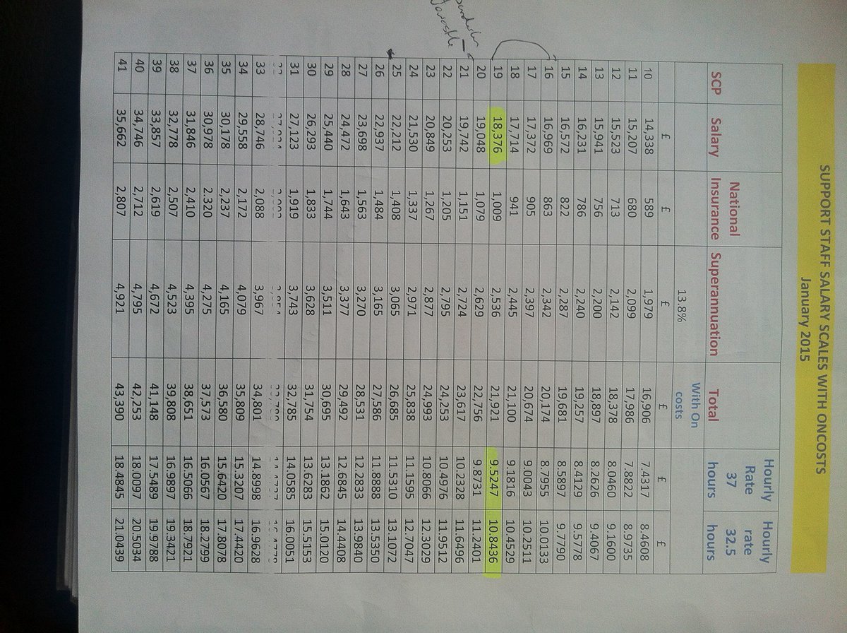 SpartacusDurham's tweet photo. @suptstaffdhm @ta_hltaUK @SimonHenig Hourly rate of pay loss for TAs #shocking #disgrace https://t.co/8M8nJnvfU9