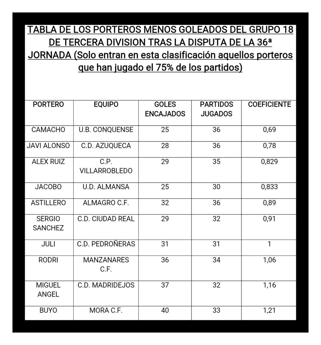 elprimerfichaje's tweet photo. Tabla de porteros menos goleados de la jornada 36 actualizada tras corregir un pequeño fallo. Vía: @kikegarcia84 https://t.co/qEcFexkbNA