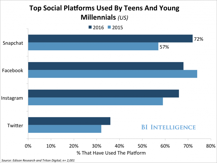 hootsuite's tweet photo. .@Snapchat now lets users shop from within the app https://t.co/uJBEEgThYg via @BIIntelligence #ChoiceContent https://t.co/hdoHULdWMH