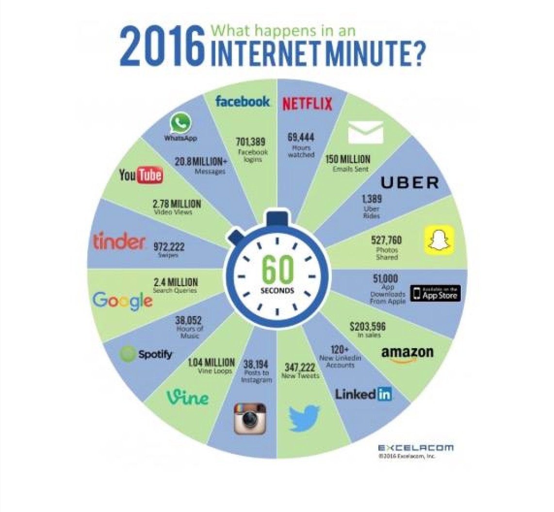 Thumbs Up: What everyone online is doing in 60 seconds! #infographic #web #internet