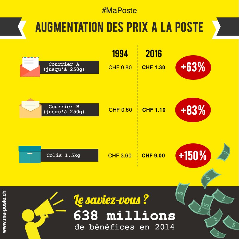 MonTrainMaPoste's tweet photo. Augmentation des tarifs de La Poste... Pour stopper cette dérive->Votez OUI à @InitiativePSP #CHvote #5juin #MaPoste https://t.co/lmDsbq0r1n
