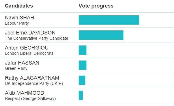 With 26% of Harrow and Brent votes verified, Navin Shah is so far in the lead... but the count continues! #GLAcount