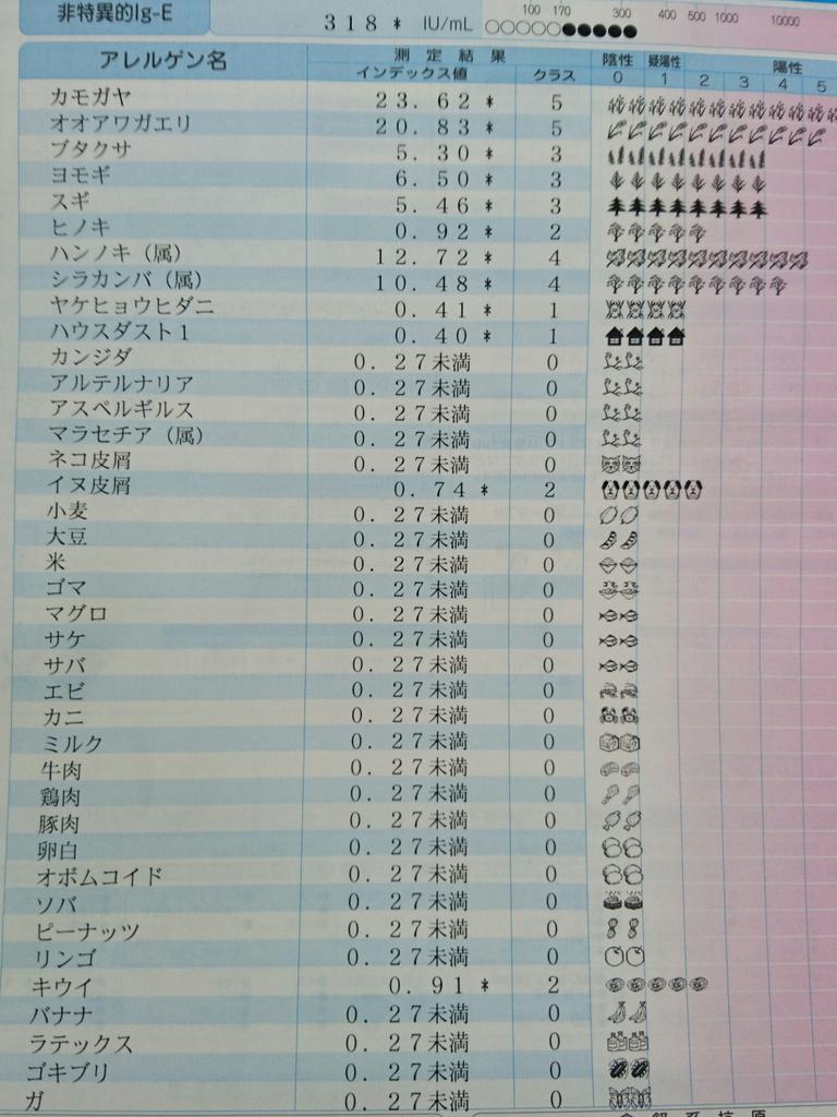 田中 路教 Michinori Tanaka 自分が持ってるアレルギーの検査してきた 花粉は検査項目全てコンプリート いや実際笑えないけどね 笑 食品はキウイだけアウト これは知っといてよかった そしてまさかの犬アレルギー T Co Akqmirirk2