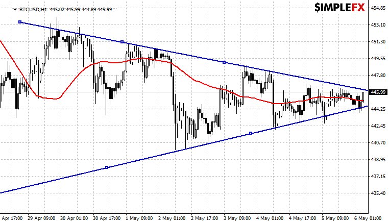 Bitcoin Mt4 Chart