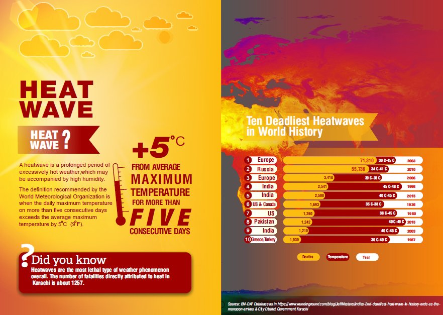 leadpakistan's tweet photo. #DYK #Karachi #HeatWave2015 was among the top 10 deadliest #HeatWaves in world history https://t.co/h6gMPWohE3 https://t.co/sO0TZVQ2dv