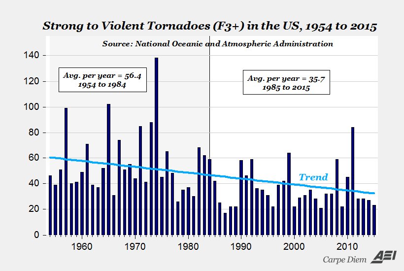 ConspiracyWATCH's tweet image. Inconvenient #WeatherFact on the frequency of violent tornadoes ~ they&apos;re going down, not up aei.org/publication/we…