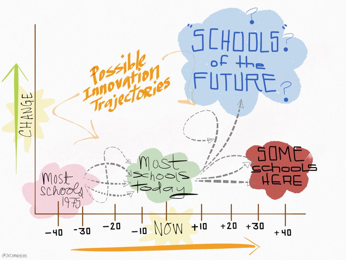 GrantLichtman's tweet photo. I keep coming back to this as I look out 20 years (which is a blink) for schools: what is your school's trajectory? https://t.co/2xDujW0pyT