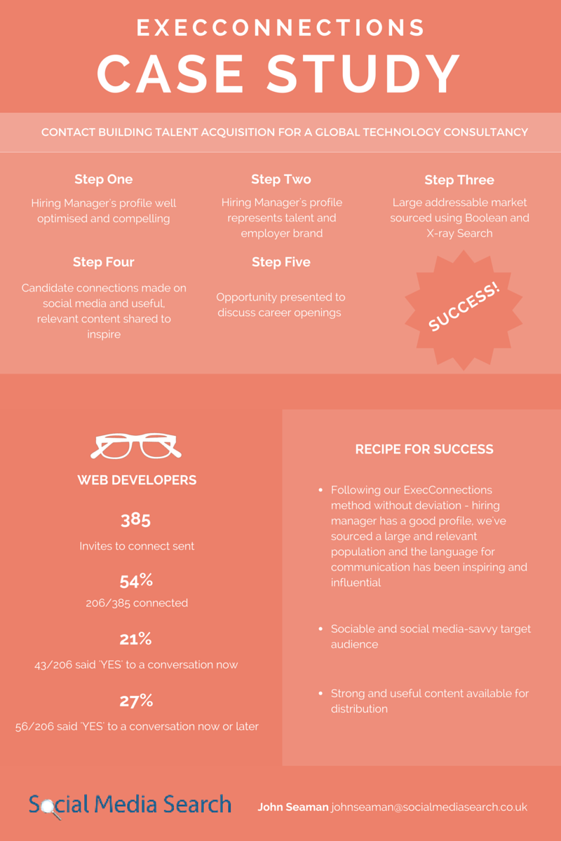 Adam_W_Gordon's tweet photo. Another brilliant #ExecConnections #recruitment case study. This time, #webdeveloper #talentpools. #tech #hrtech https://t.co/mxifIuM1ge