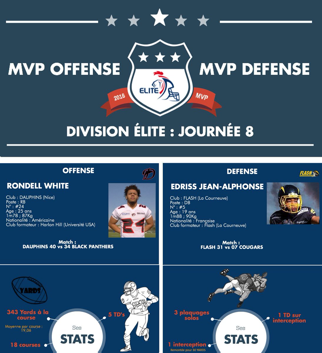 Rondell WHITE (<a href="/dauphinsdenice/">Dauphins de Nice</a>) et Edriss JEAN-ALPHONSE (<a href="/officiel_flash/">FLASH</a>) sont les MVP de la J8 #EliteFootUS !
