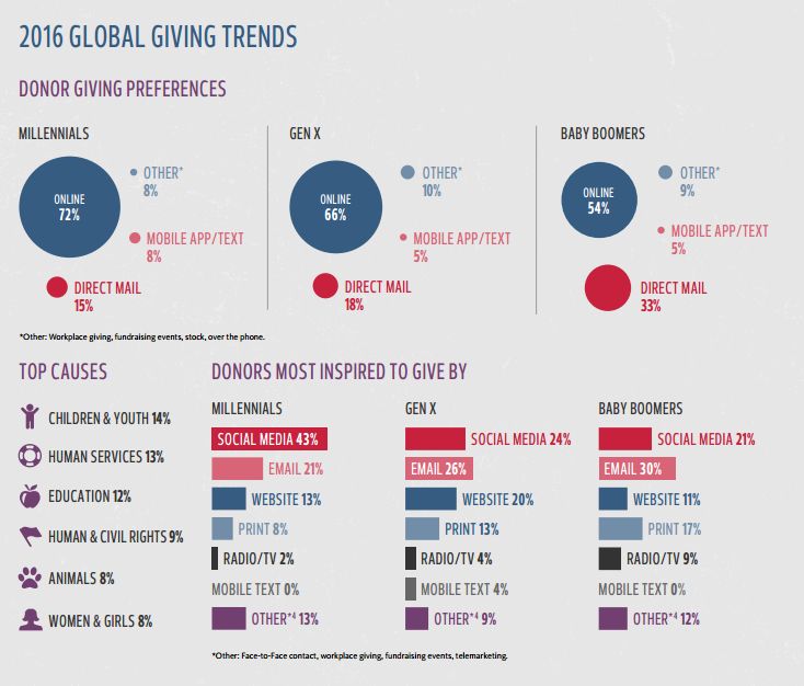 GhiorsiSorrenti's tweet image. Fascinating graphic from @nonprofitorgs 2016 Global NGO Online Tech Report #philanthorpy #nonprofits
