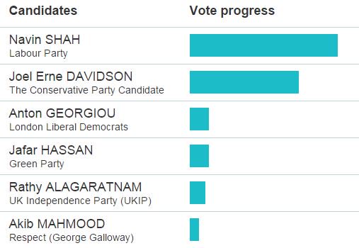 With 90% of the Harrow &amp; Brent votes now verified, it seems Labour's Navin Shah has secured another term #GLAcount