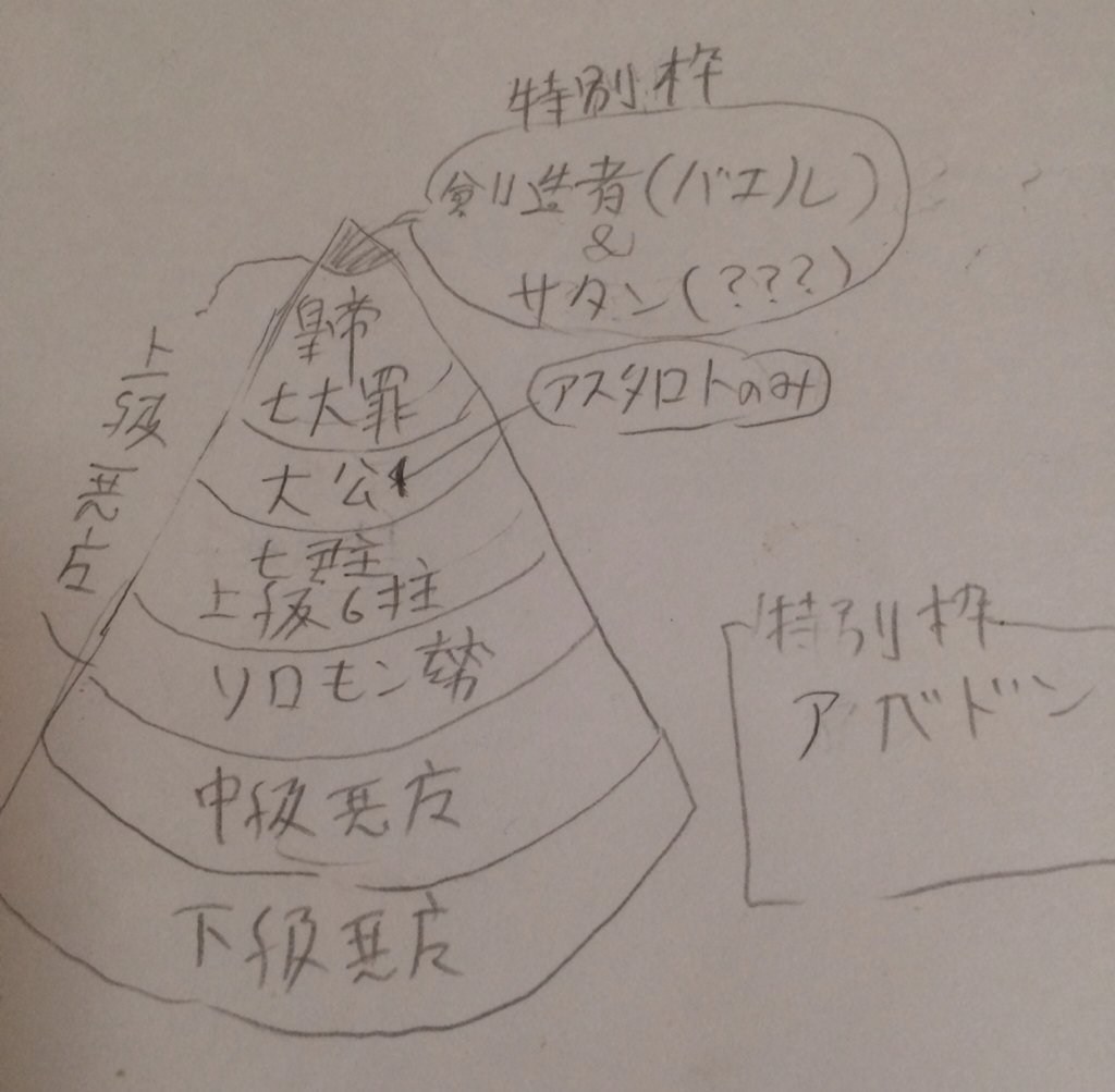 木の子 6月やんけ 悪魔たちの階級 階級 は人間界の様に金持ちもいれば最下層の者もいる という感じ 頂点は七つの大罪の 傲慢 にして皇帝のルシファー 上級悪魔は貴族 中級悪魔は庶民 下級悪魔に至っては奴隷それ以下という弱肉強食な世界でもある