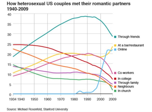 Online dating Twitter
