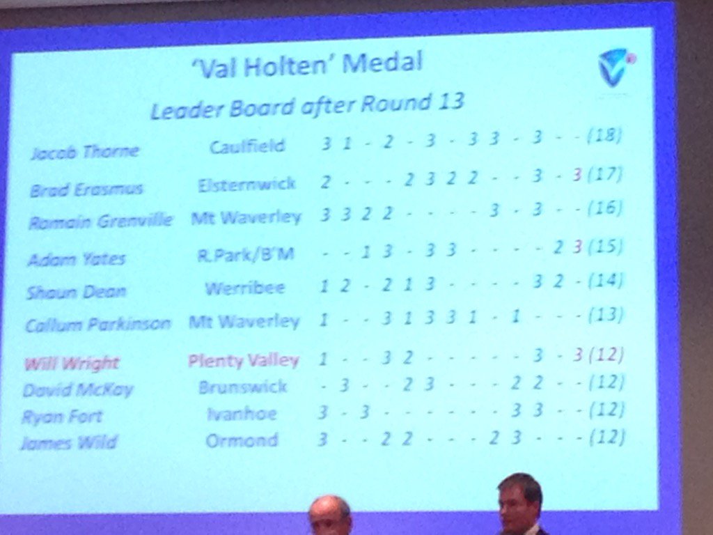 Richabl's tweet photo. @CaulfieldCC Jacob Thorne wins https://t.co/eEZtUenyE2