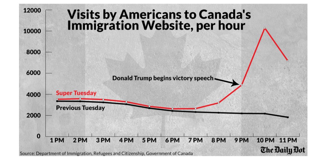 ginahara_'s tweet photo. Americans want to move to Canada if Donald Trump is elected
https://t.co/ChRxRqHcsx via @dailydot
cc @annedr0id https://t.co/agxVEw0Lh5