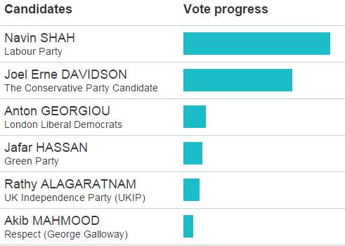 Over 75% of Harrow &amp; Brent GLA votes verified. Looks like Labour's Navin Shah developing a convincing lead #GLAcount