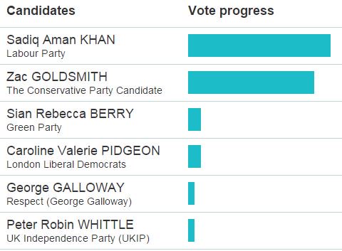 At the 3/4 point, Harrow &amp; Brent voters' 1st choice for London Mayor also becoming clearer #GLAcount