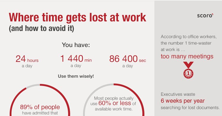 ScoroSoftware's tweet photo. [Infographic] How much time we actually waste at the office? https://t.co/ViVdJcqgFB https://t.co/pY0XRaquwr