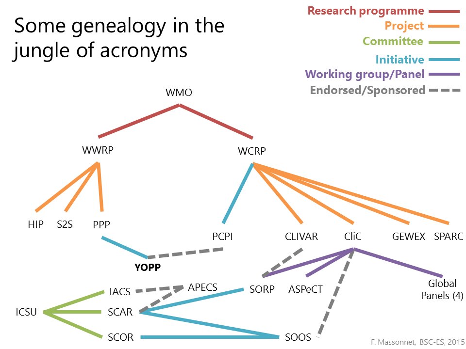 FMassonnet's tweet photo. H. Goessling: not easy to understand how acronyms and projects relate to each other. Does this help? #polarpredict https://t.co/I6LjmvZaZh