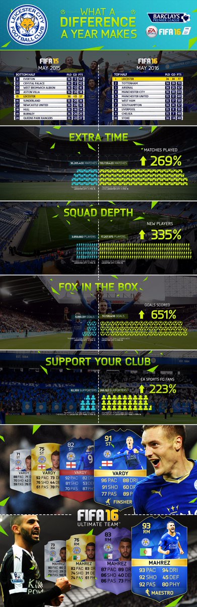 MenInBlazers's tweet photo. What a difference a year makes. #LeicesterCity's rise, as told by the #GFOPs at @EASPORTSFIFA. #DillyDingDillyDong https://t.co/jpTvmFrY5H