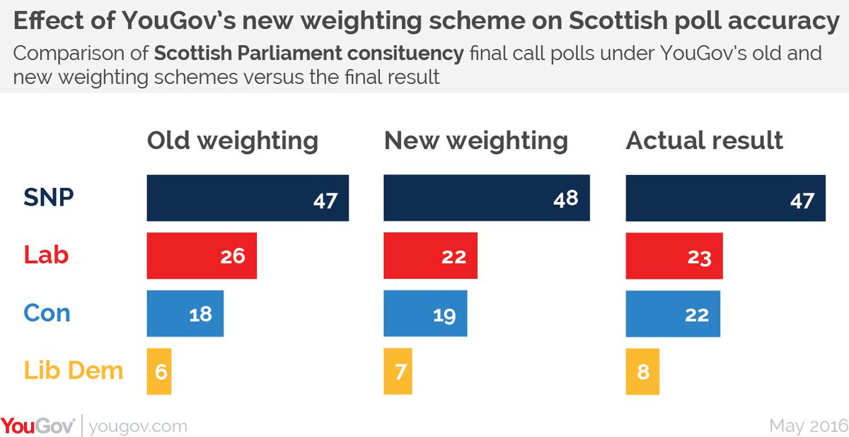 YouGov's tweet photo. YouGov's accurate election polls show our new methods are working https://t.co/8us9jKZJRM Analysis by @anthonyjwells https://t.co/sNtuCCcJTH