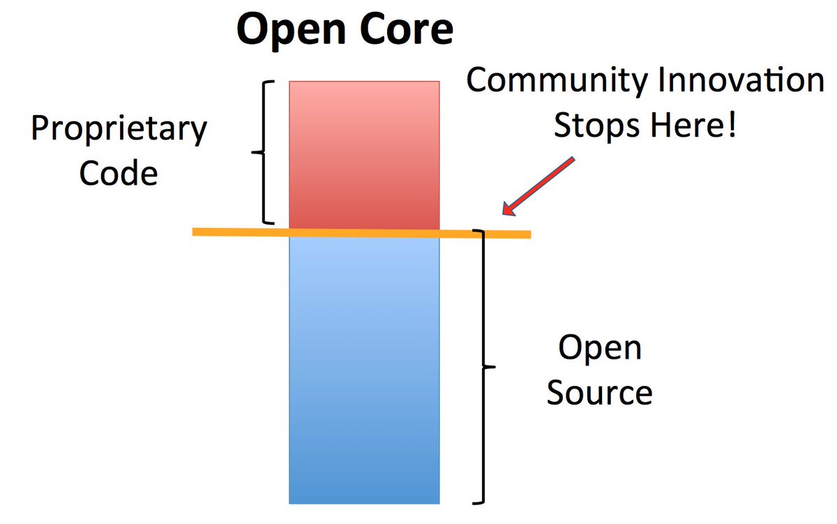 Chuckernetes's tweet photo. My favorite slides I'm showing customers right now. #opensource FTW!! Love working at @RedHatNews #redhatway https://t.co/CuUZPvscwa