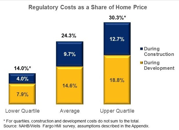 Regulation: 24.3% of the Average New Home Price buff.ly/1WOi1Pp #construction #economy | <a href="/NAHBhome/">NAHB 🏠</a>