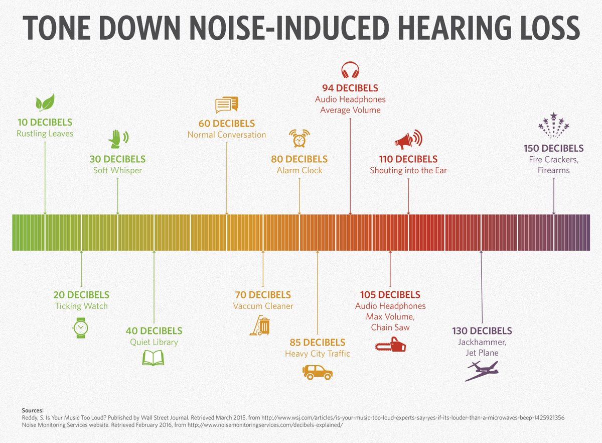 AAOHNS's tweet photo. #BHSM Tip: Decrease exposure time, increase distance from noise, and buffer loud noise when possible. #BetterHearing https://t.co/AuSYEHdVZr